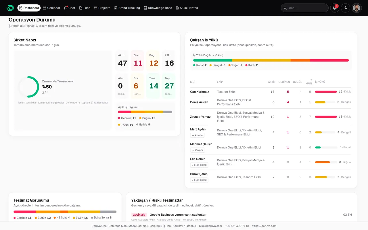 Operations status: company pulse, workload per person and delivery risk tables