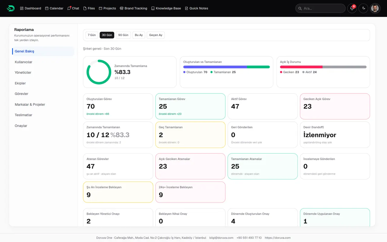 Reporting overview: completion rate and created, completed and overdue work