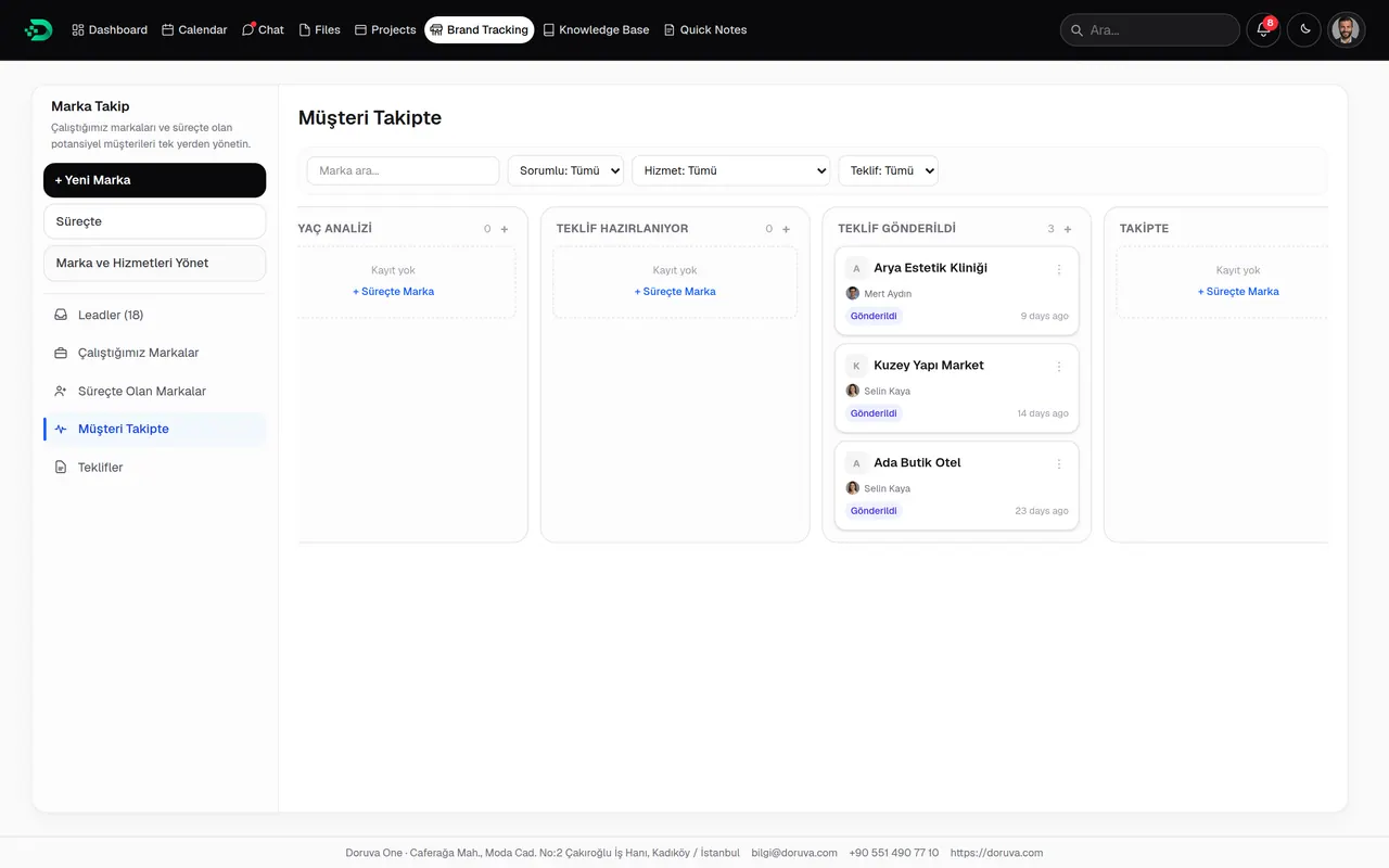Sales pipeline board: prospects by stage
