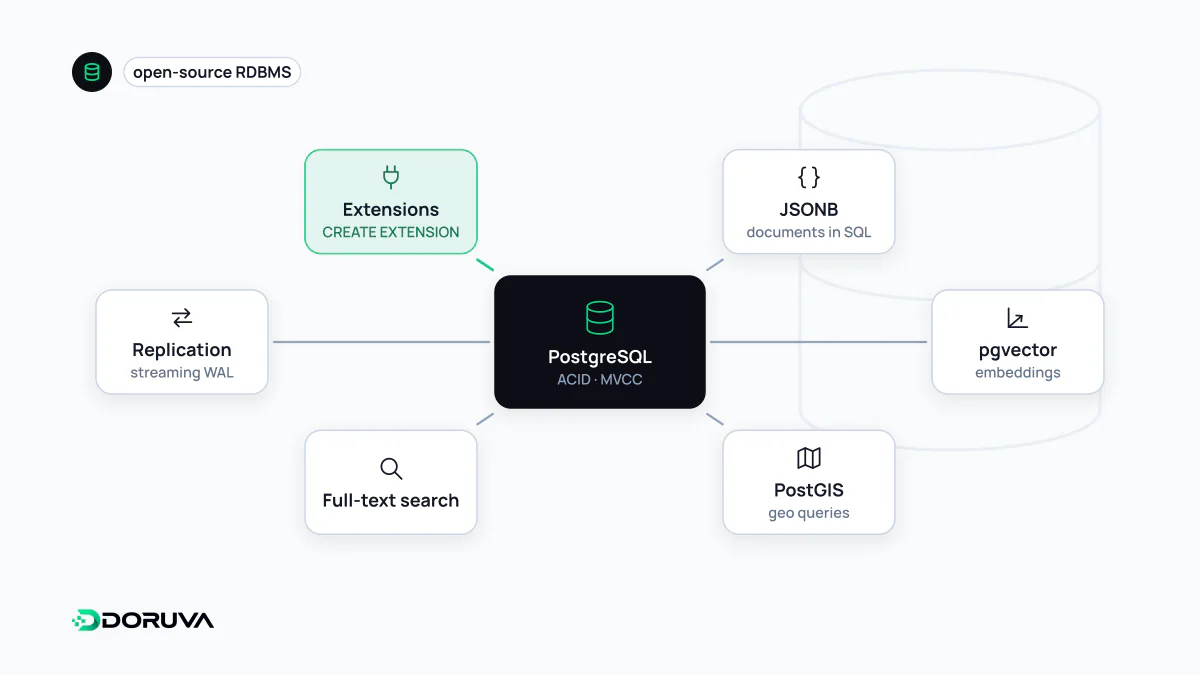 PostgreSQL ilişkisel veritabanının JSONB, vektör, coğrafi sorgu, tam metin arama ve replikasyon gibi yeteneklerini gösteren diyagram