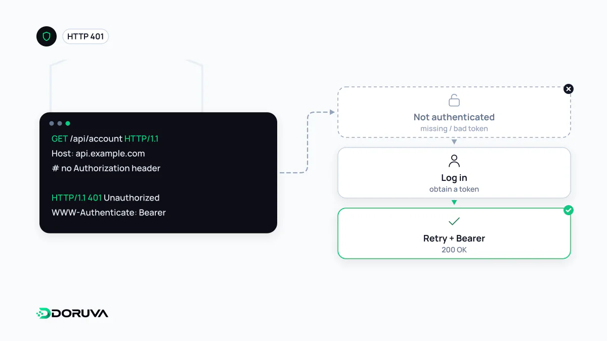 Kimlik bilgisi olmayan isteğe 401 ve WWW-Authenticate başlığı döndüğünü, girişten sonra yeniden denemenin başarılı olduğunu gösteren şema