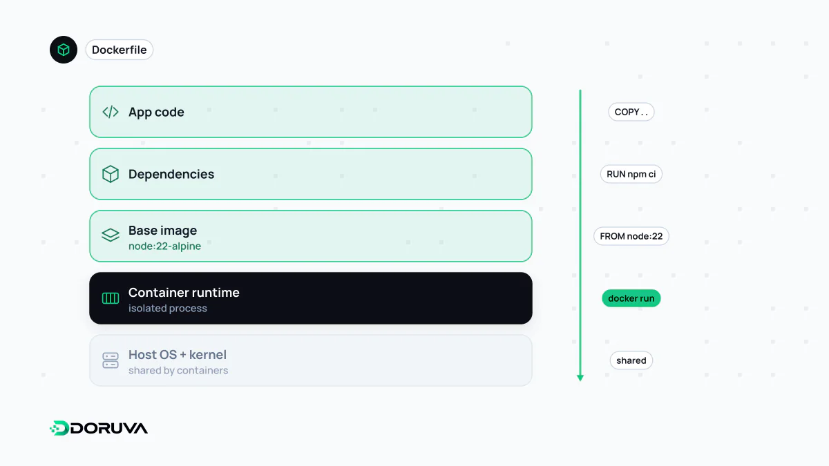 Uygulama kodu, bağımlılıklar ve temel imaj katmanlarından oluşan Docker imajının paylaşılan işletim sistemi üzerinde container olarak çalışması