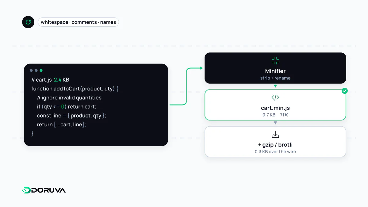Okunabilir JavaScript kodundaki boşlukların, yorumların ve uzun adların kaldırılarak dosya boyutunun küçültüldüğünü gösteren diyagram