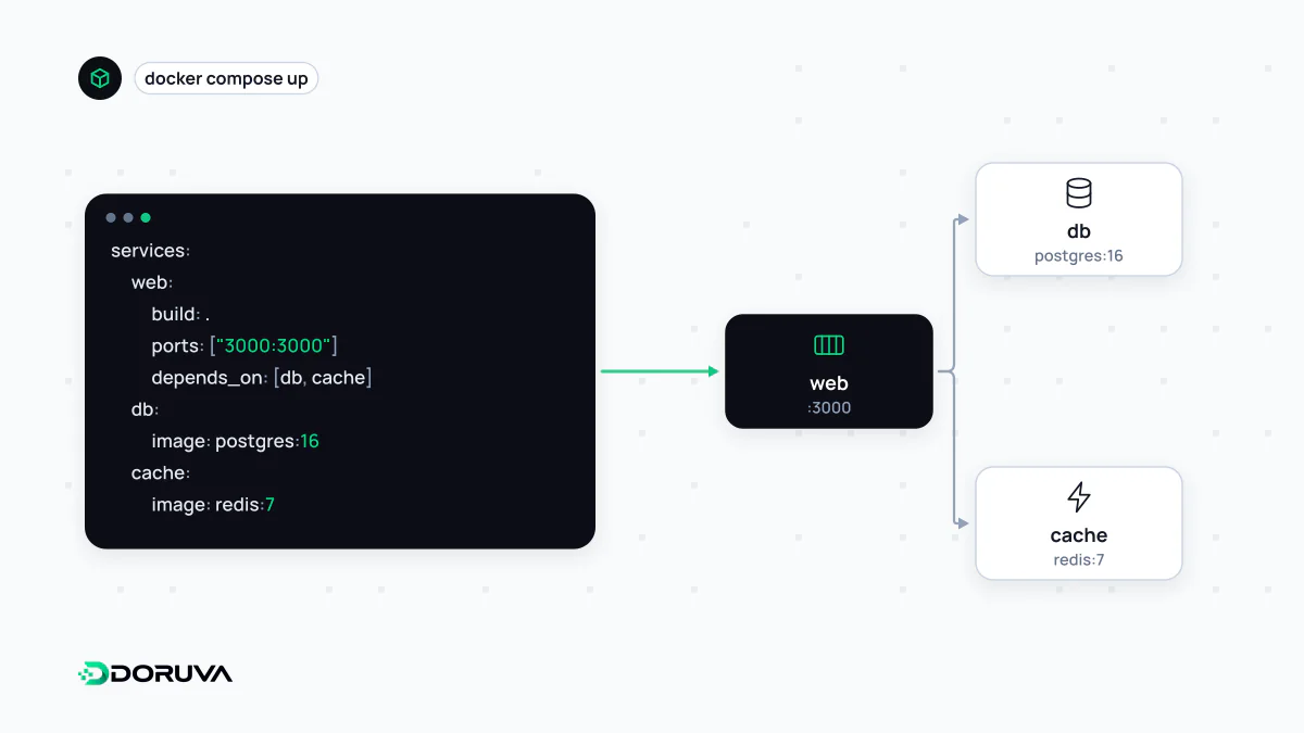 Tek bir compose.yaml dosyasında tanımlanan web, veritabanı ve önbellek container'larının tek komutla birlikte başlatıldığını gösteren diyagram