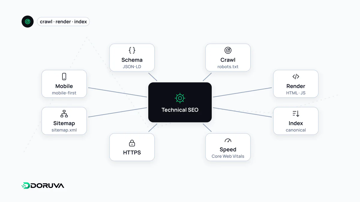 Teknik SEO'yu tarama, render, dizin, hız, HTTPS, site haritası, mobil uyum ve yapılandırılmış veriyle çevrili merkez olarak gösteren diyagram