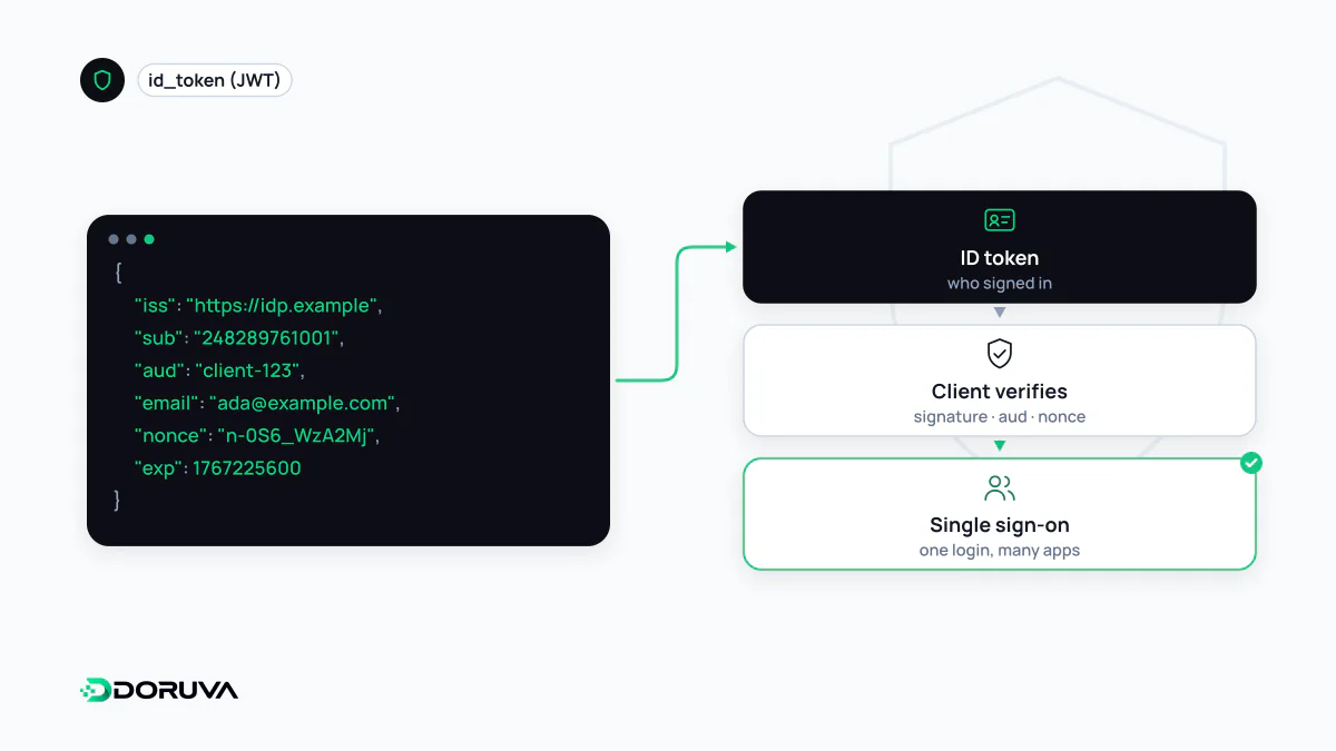 OpenID Connect kimlik token'ındaki iss, sub, aud ve nonce alanlarının uygulama tarafından doğrulanıp tek oturum açmaya dönüştüğünü gösteren şema