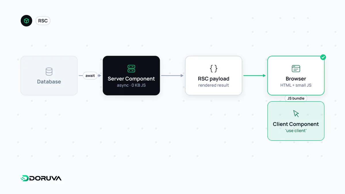 Sunucuda veriyi çekip hazır çıktı gönderen Server Component ile tarayıcıya JavaScript olarak giden Client Component ayrımını gösteren akış