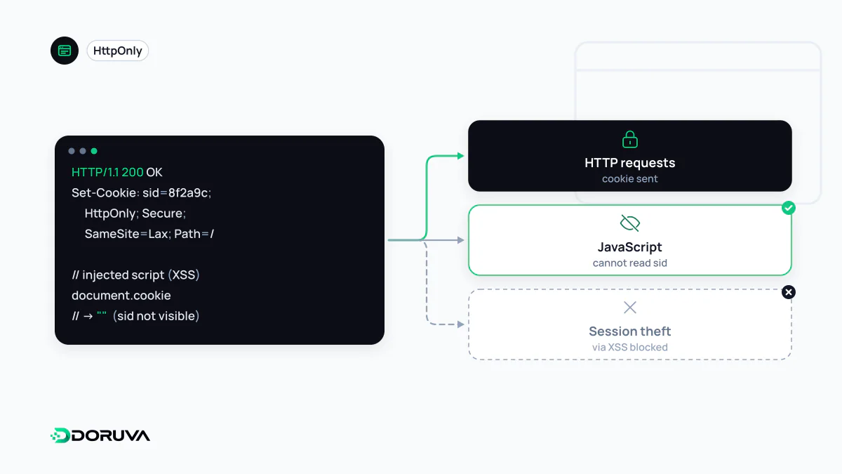 HttpOnly işaretli çerezin HTTP isteklerinde gönderildiğini ancak JavaScript tarafından okunamadığını ve XSS ile çalınamadığını gösteren şema