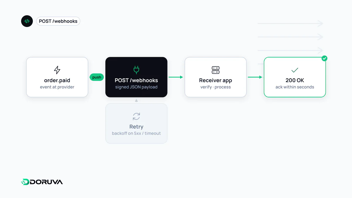Bir olayın sağlayıcıdan imzalı POST isteğiyle webhook adresine itildiğini, alıcının 200 ile onayladığını gösteren akış