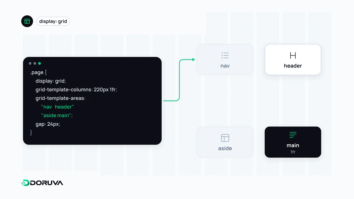 CSS Grid kodundaki sütun ve alan tanımlarının nav, header, aside ve main bölgelerinden oluşan iki boyutlu düzene dönüştüğü diyagram