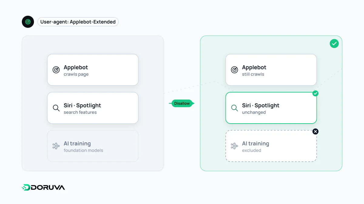Applebot-Extended engellense de Applebot'un Siri ve Spotlight için taramayı sürdürdüğünü, içeriğin yapay zekâ eğitiminden çıktığını gösteren görsel