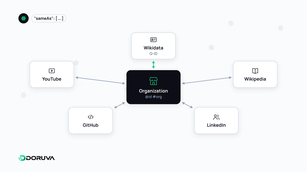 Tek bir kuruluş varlığının sameAs özelliğiyle Wikidata, Wikipedia ve resmi sosyal profillerine bağlandığını gösteren diyagram