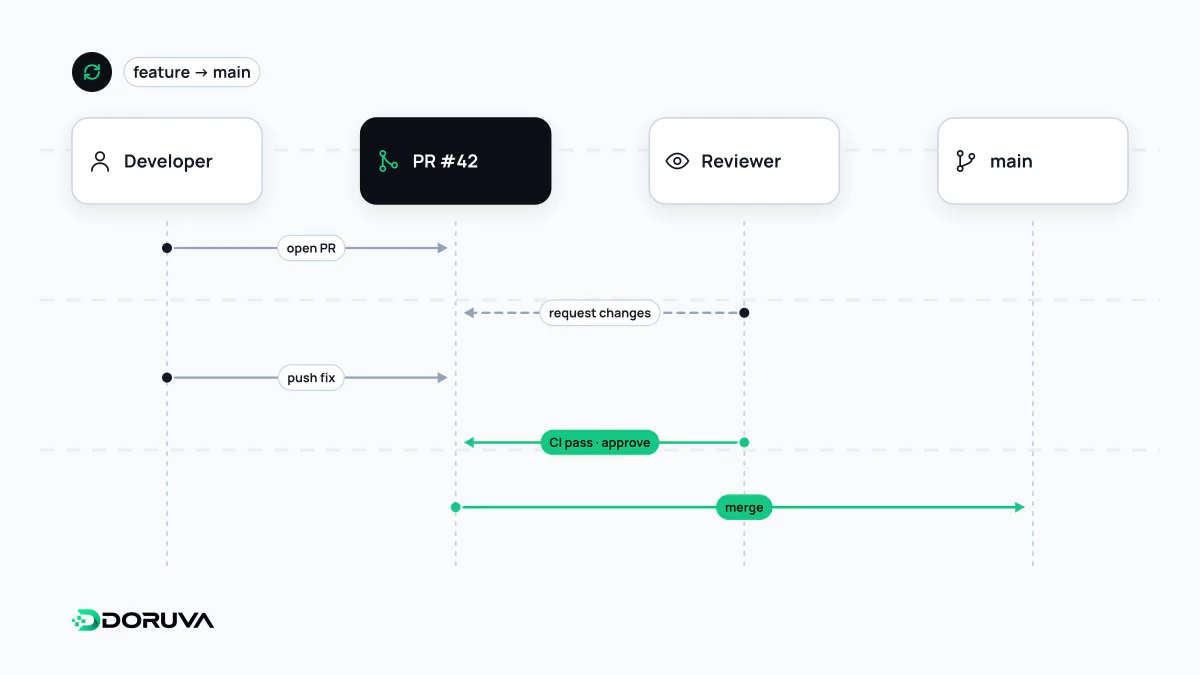Geliştiricinin açtığı pull request'in incelemeden geçip düzeltildiği, testler ve onaydan sonra ana dala birleştirildiği akış