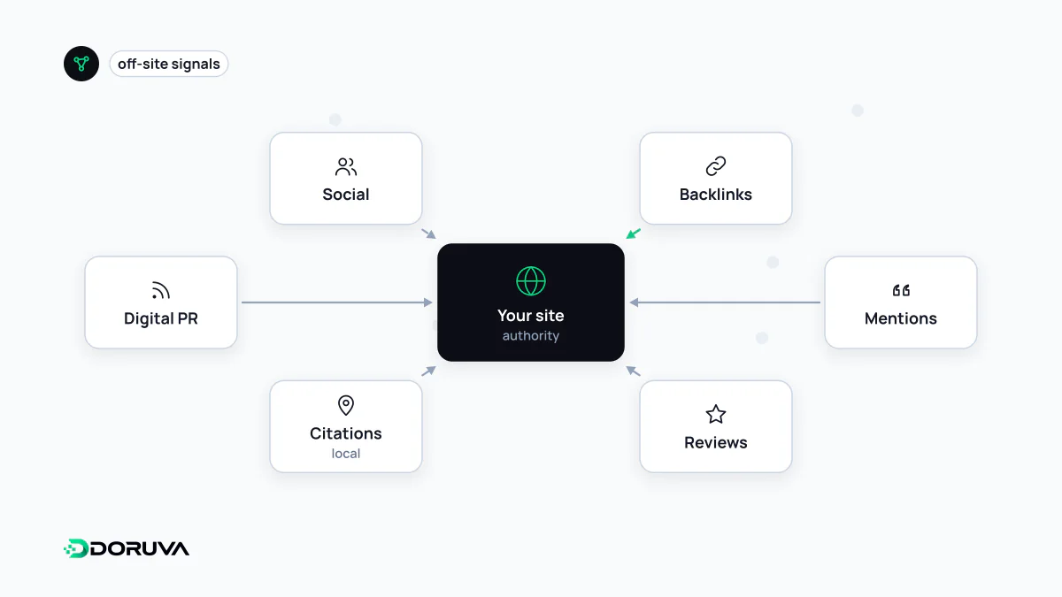 Bağlantı, anılma, yorum, yerel kayıt ve dijital PR gibi site dışı sinyallerin sitenin otoritesini beslediğini gösteren diyagram