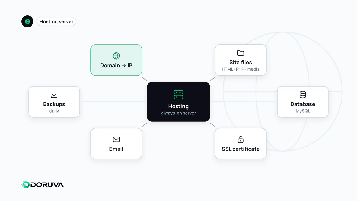 Web sitesinin dosyalarını, veritabanını, SSL sertifikasını, e-postasını ve yedeklerini barındıran ve alan adıyla erişilen hosting sunucusu diyagramı
