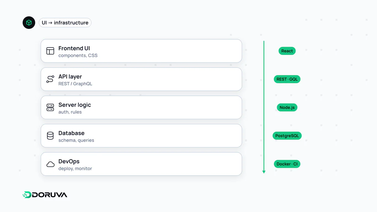 Arayüzden API'ye, sunucu mantığına, veritabanına ve yayın altyapısına kadar tüm katmanları kapsayan full stack geliştirme yığını