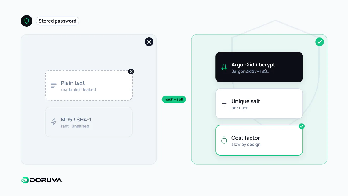 Parolaların düz metin veya hızlı özetle saklanması ile tuzlu ve maliyetli Argon2id ya da bcrypt özetiyle saklanmasını karşılaştıran şema