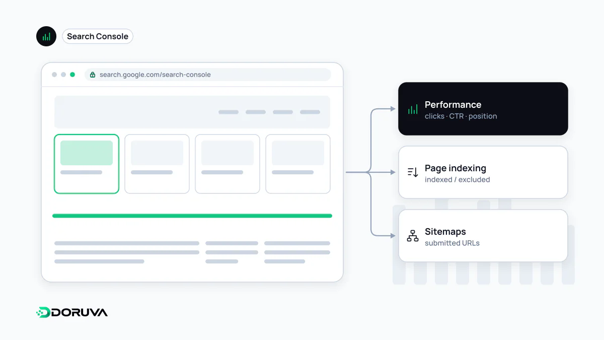 Search Console panelinde performans, sayfa dizine ekleme ve site haritası raporlarının yer aldığı arayüz diyagramı