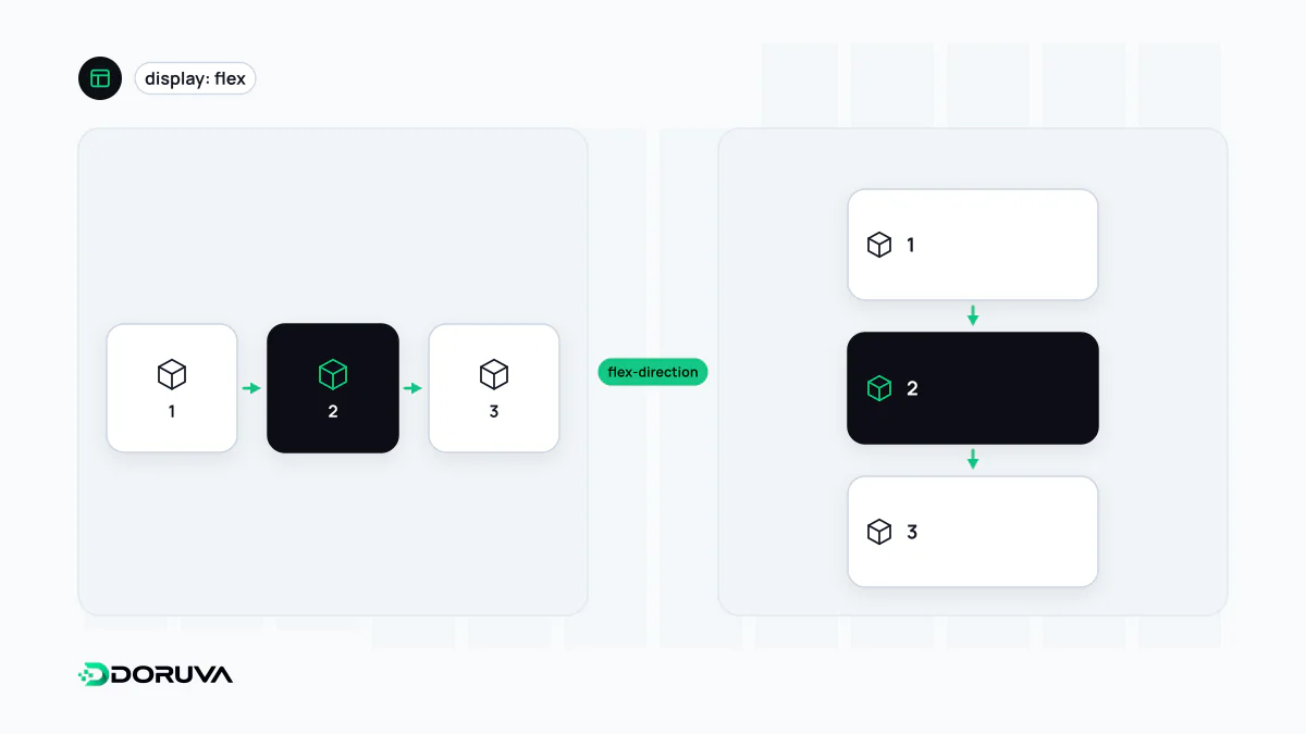 Flexbox öğelerinin flex-direction row ile yatay, column ile dikey ana eksen boyunca dizildiğini gösteren karşılaştırma