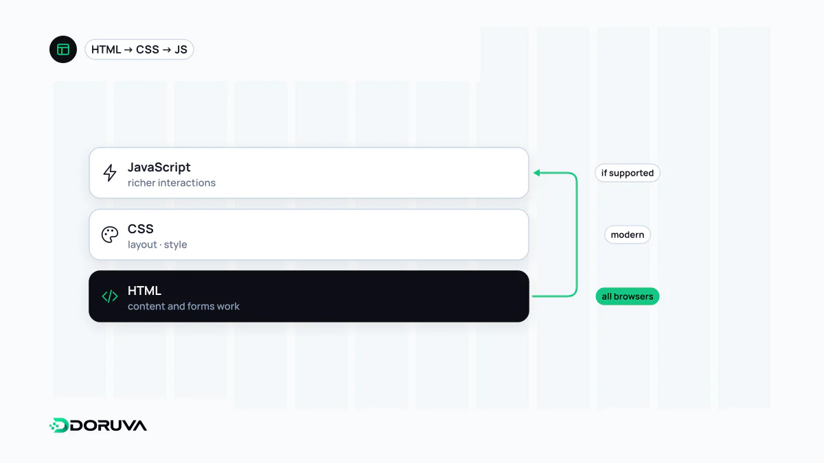 Her tarayıcıda çalışan HTML temelinin üzerine CSS ve destekleniyorsa JavaScript katmanlarının eklendiği aşamalı geliştirme yığını