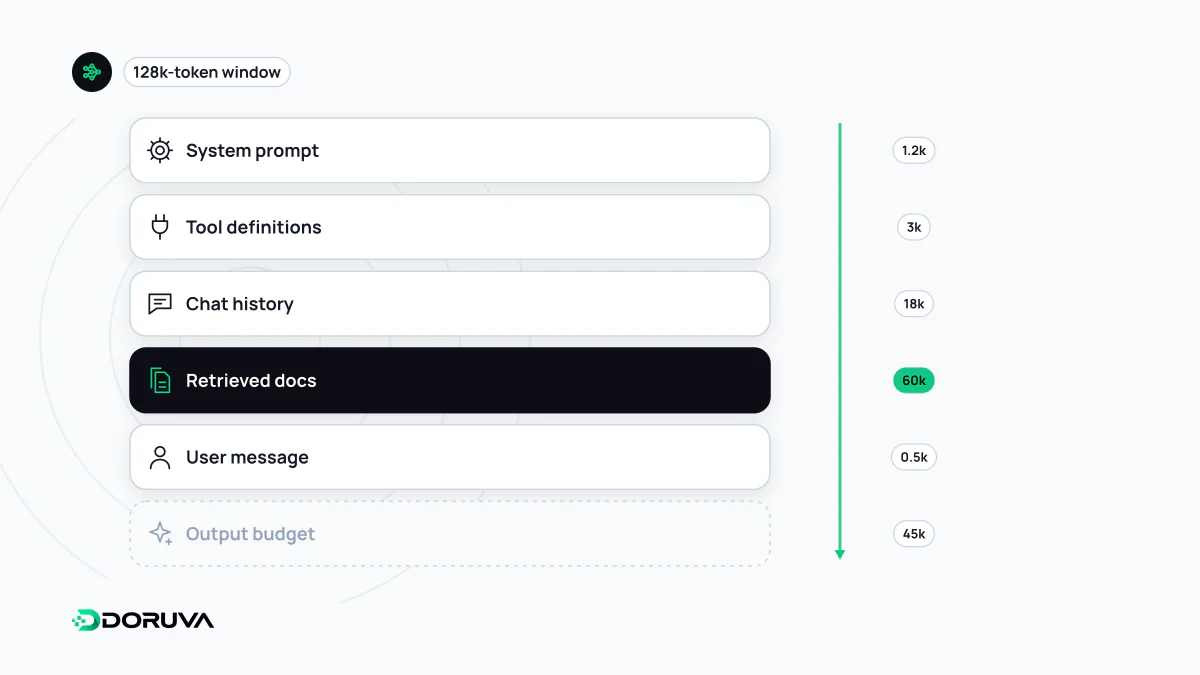 Layered diagram of what fills a context window, from system prompt to retrieved docs, with token counts