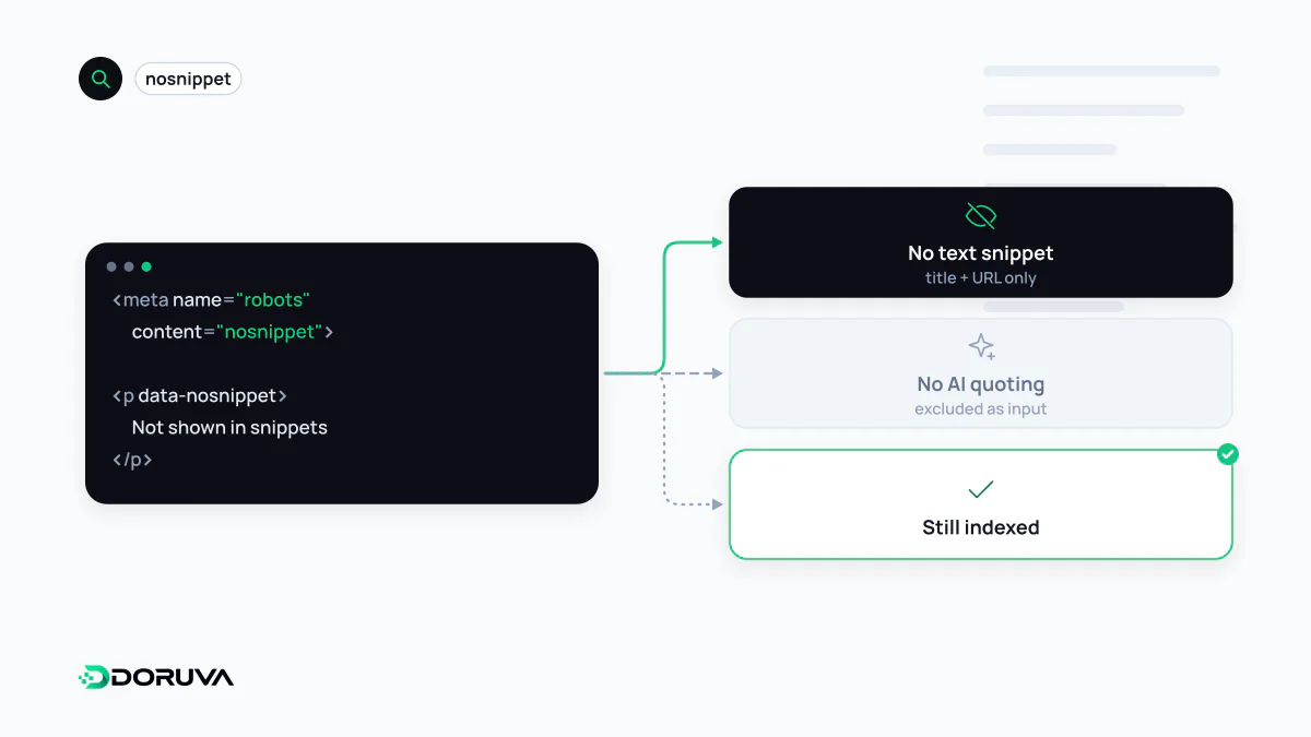 nosnippet ve data-nosnippet kullanımının metin snippet'ini gizlediğini, sayfanın ise dizinde kalmaya devam ettiğini gösteren şema