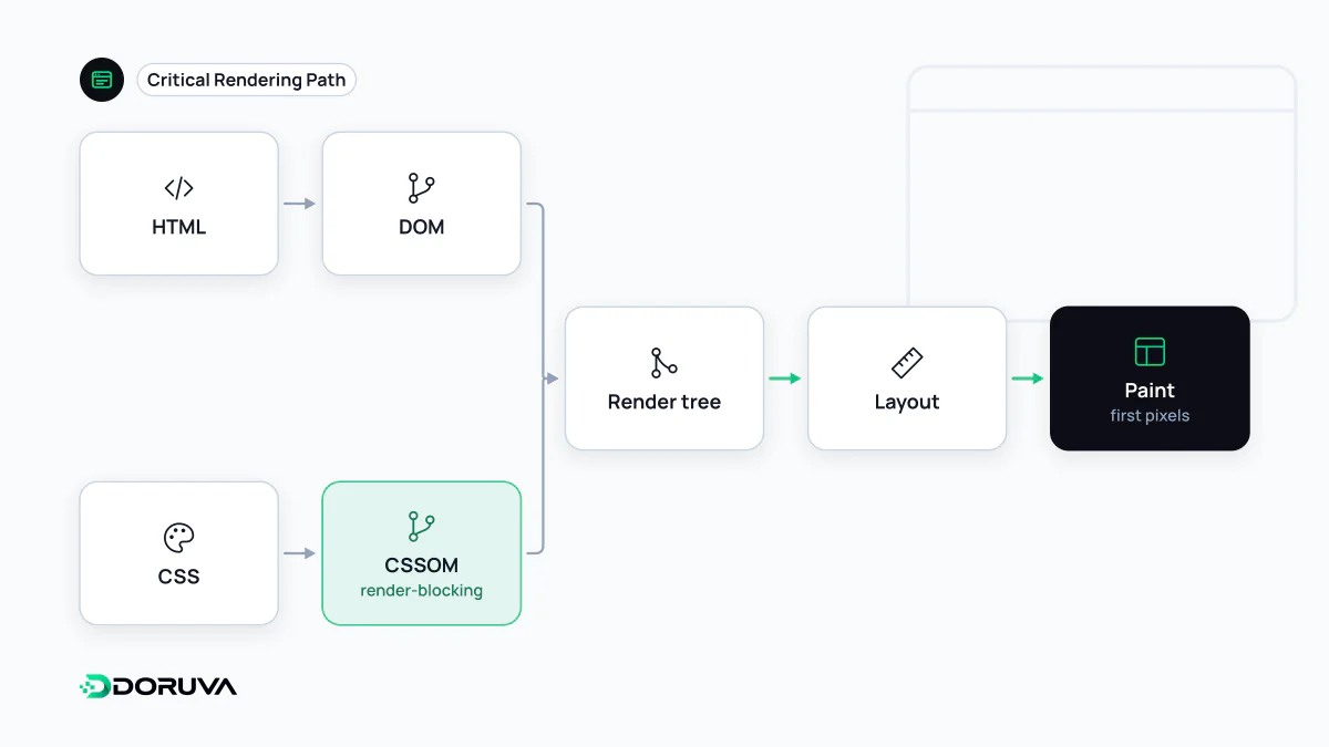 HTML'den DOM, CSS'ten CSSOM oluşup render ağacında birleştiği, ardından yerleşim ve boyamanın geldiği kritik render yolu