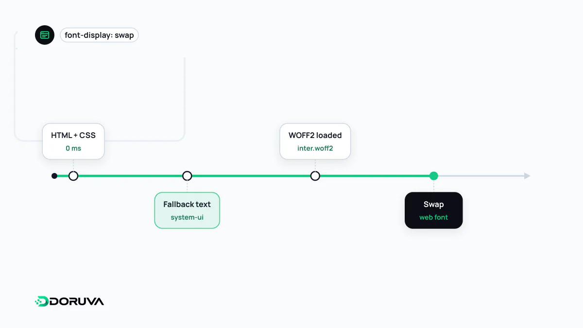 Web fontu yüklenene kadar metnin yedek sistem fontuyla gösterildiği ve WOFF2 dosyası gelince fontun değiştirildiği zaman çizelgesi